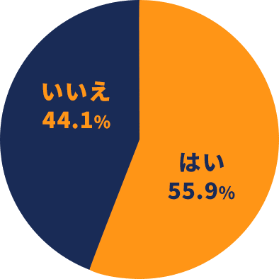 転職活動の情報収集にSNSを使うかの回答グラフ