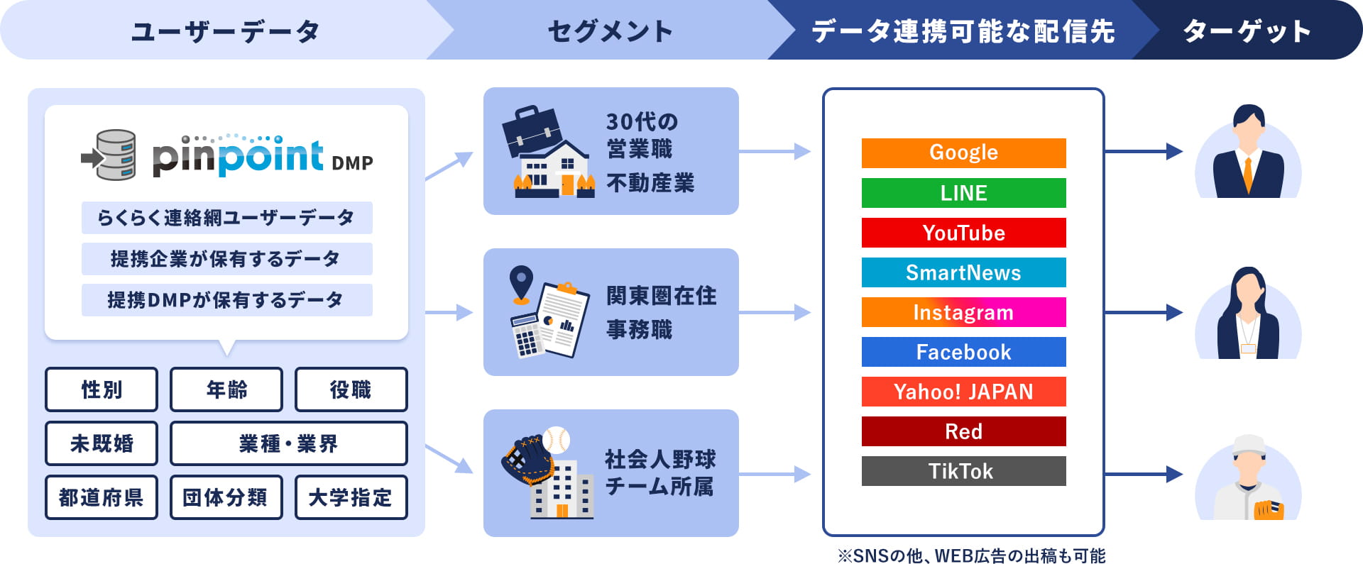 pinpoint配信の仕組み